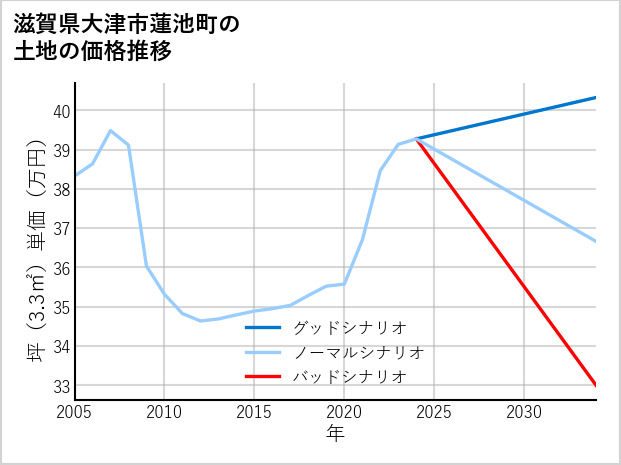 滋賀県大津市蓮池町の土地価格推移