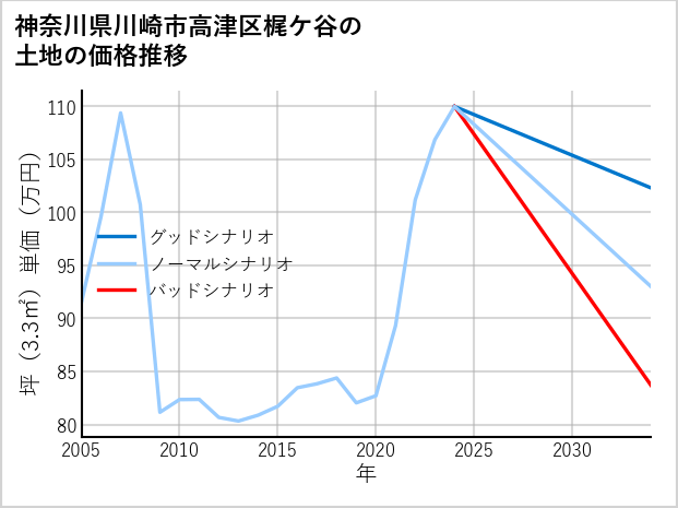 神奈川県川崎市高津区梶ケ谷の土地価格推移