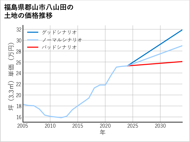 福島県郡山市八山田の土地価格推移