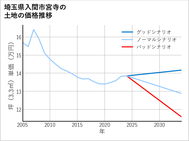 埼玉県入間市宮寺の土地価格推移