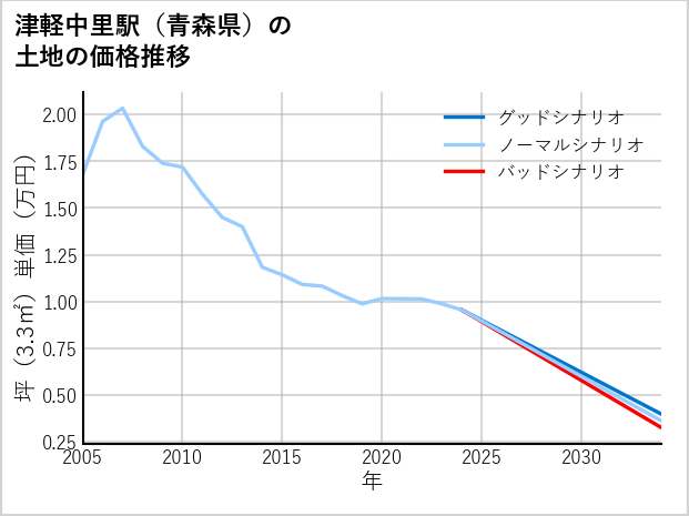津軽中里駅（青森県）の土地価格推移