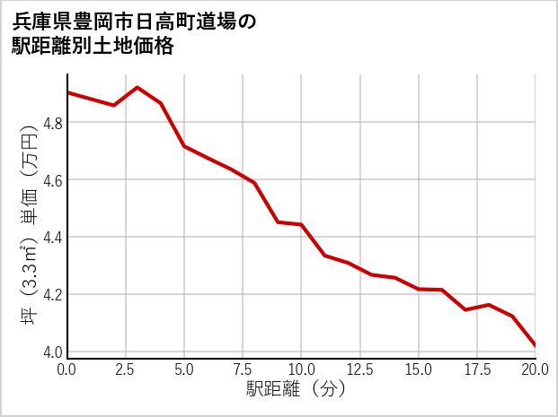 兵庫県豊岡市日高町道場の徒歩距離別の土地坪単価