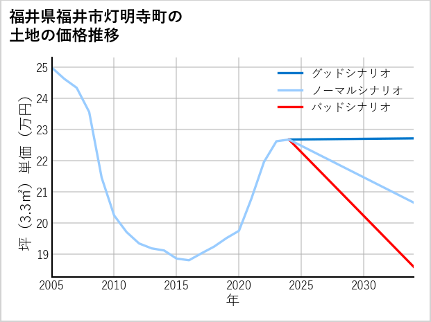 福井県福井市灯明寺町の土地価格推移