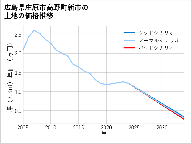 広島県庄原市高野町新市の土地価格推移