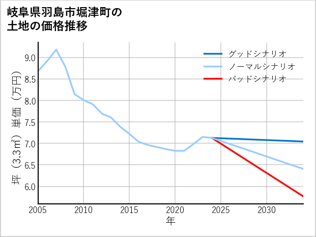 岐阜県羽島市堀津町の土地価格推移