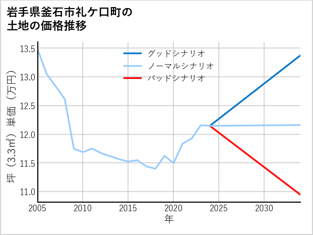 岩手県釜石市礼ケ口町の土地価格推移
