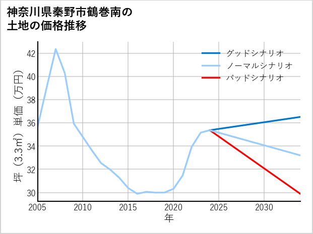 神奈川県秦野市鶴巻南の土地価格推移