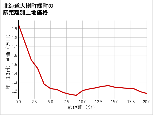 北海道大樹町緑町の徒歩距離別の土地坪単価