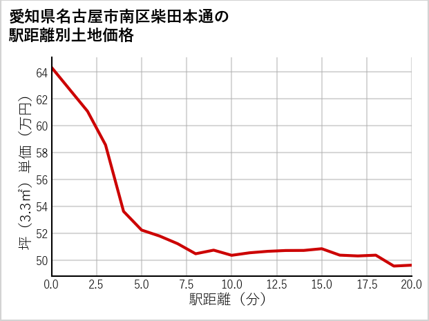 愛知県名古屋市南区柴田本通の徒歩距離別の土地坪単価