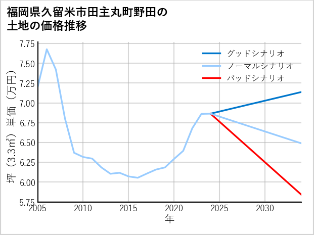 福岡県久留米市田主丸町野田の土地価格推移