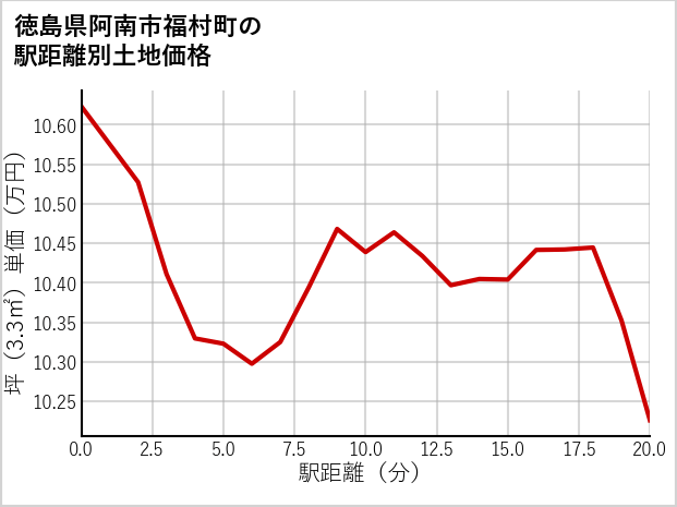徳島県阿南市福村町の徒歩距離別の土地坪単価