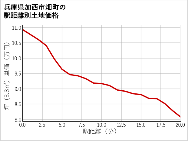 兵庫県加西市畑町の徒歩距離別の土地坪単価