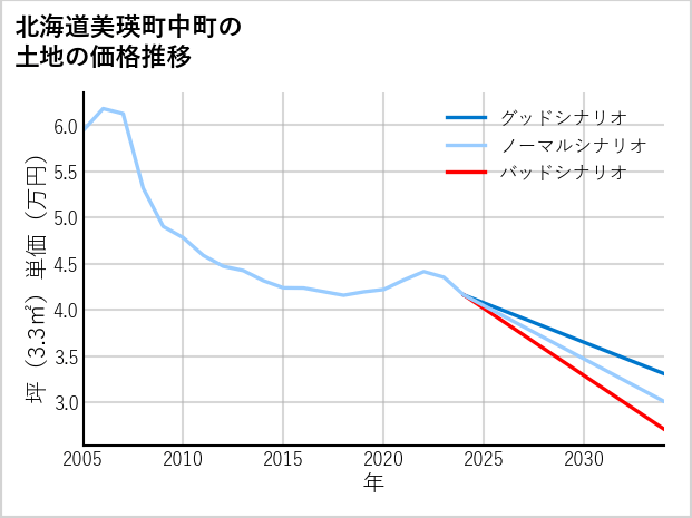 北海道美瑛町中町の土地価格推移