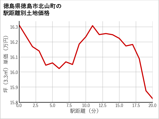 徳島県徳島市北山町の徒歩距離別の土地坪単価