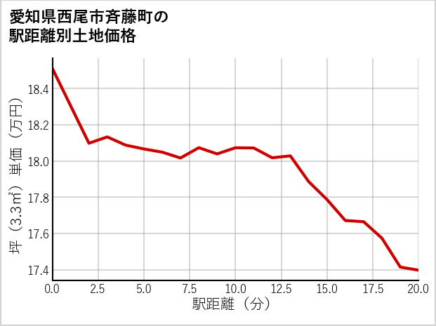 愛知県西尾市斉藤町の徒歩距離別の土地坪単価