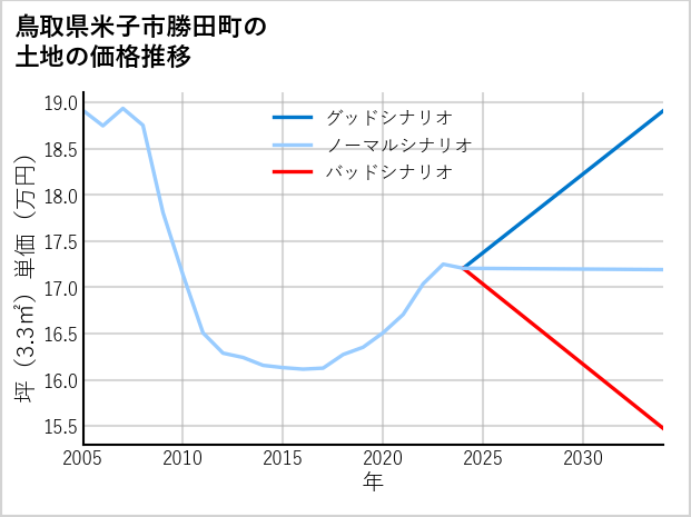 鳥取県米子市勝田町の土地価格推移