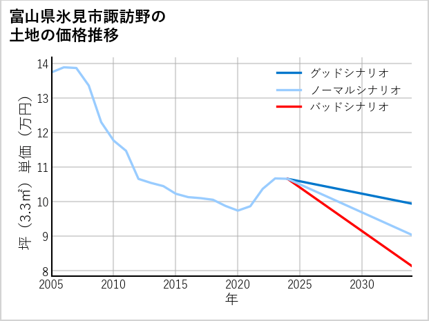 富山県氷見市諏訪野の土地価格推移