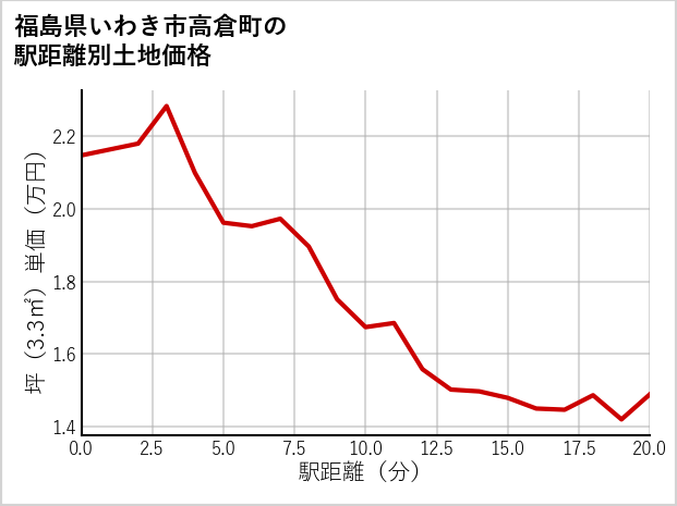 福島県いわき市高倉町の徒歩距離別の土地坪単価