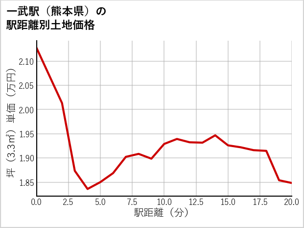 一武駅（熊本県）の徒歩距離別の土地坪単価