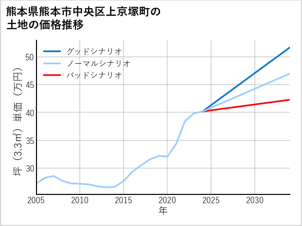 熊本県熊本市中央区上京塚町の土地価格推移