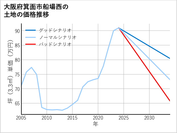 大阪府箕面市船場西の土地価格推移