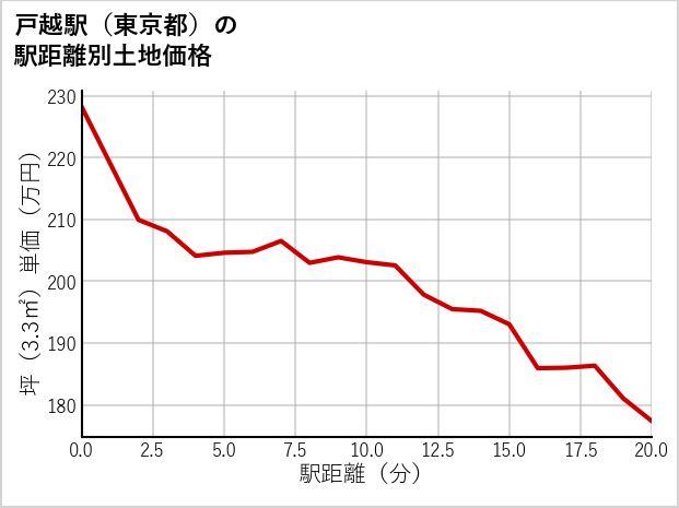 戸越駅（東京都）の徒歩距離別の土地坪単価