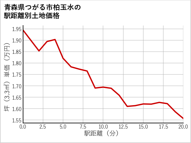青森県つがる市柏玉水の徒歩距離別の土地坪単価