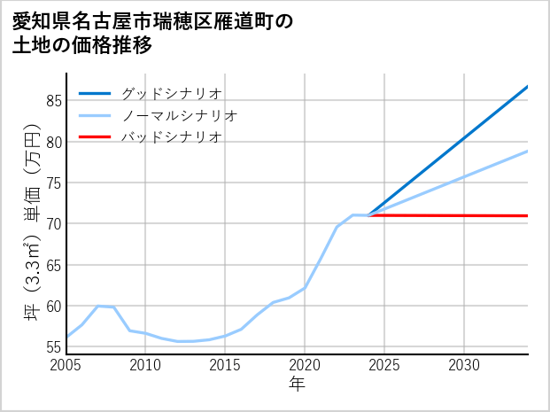 愛知県名古屋市瑞穂区雁道町の土地価格推移