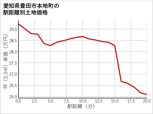 愛知県豊田市本地町の徒歩距離別の土地坪単価
