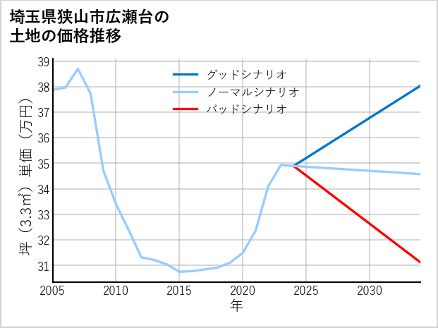 埼玉県狭山市広瀬台の土地価格推移