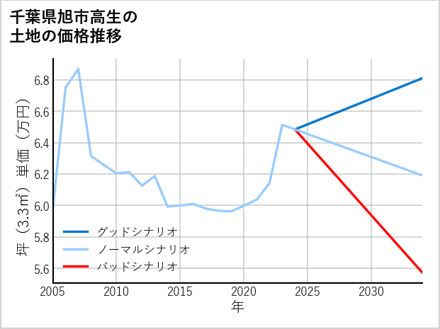 千葉県旭市高生の土地価格推移