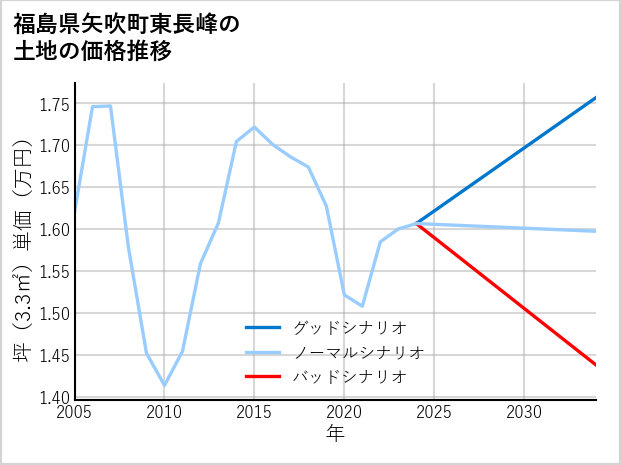 福島県矢吹町東長峰の土地価格推移