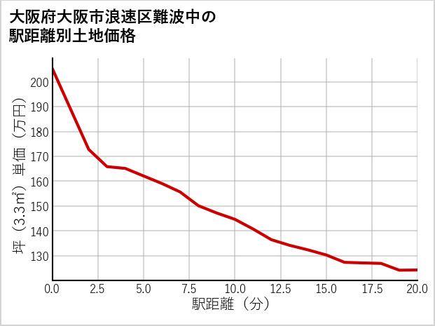 大阪府大阪市浪速区難波中の徒歩距離別の土地坪単価