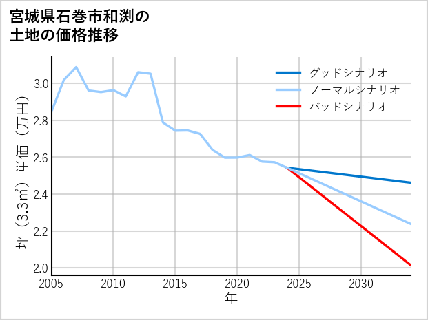 宮城県石巻市和渕の土地価格推移