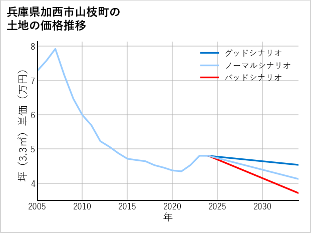 兵庫県加西市山枝町の土地価格推移