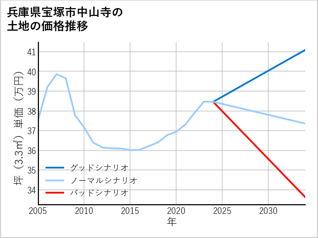 兵庫県宝塚市中山寺の土地価格推移