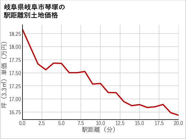岐阜県岐阜市琴塚の徒歩距離別の土地坪単価