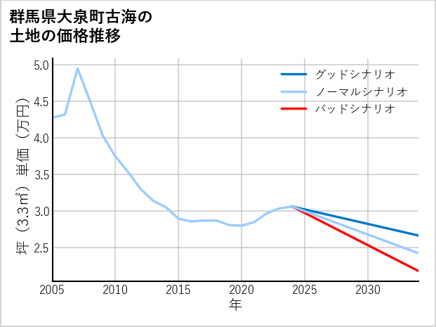 群馬県大泉町古海の土地価格推移