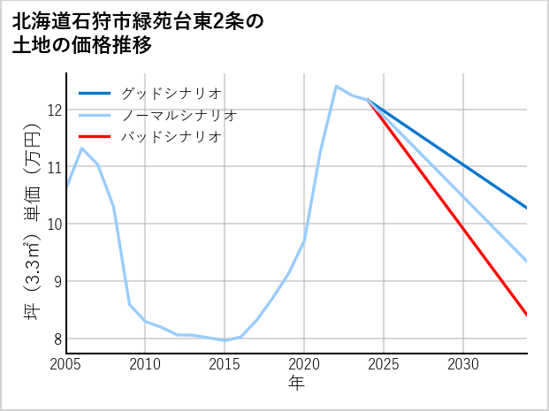 北海道石狩市緑苑台東2条の土地価格推移