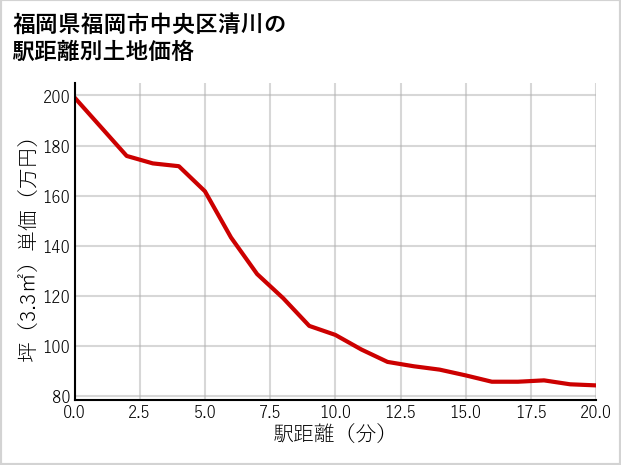 福岡県福岡市中央区清川の徒歩距離別の土地坪単価