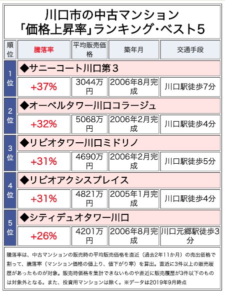 川口市の中古マンション「価格上昇率」ランキング・ベスト5