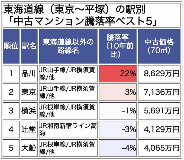 東海道線、中古マンション、騰落率