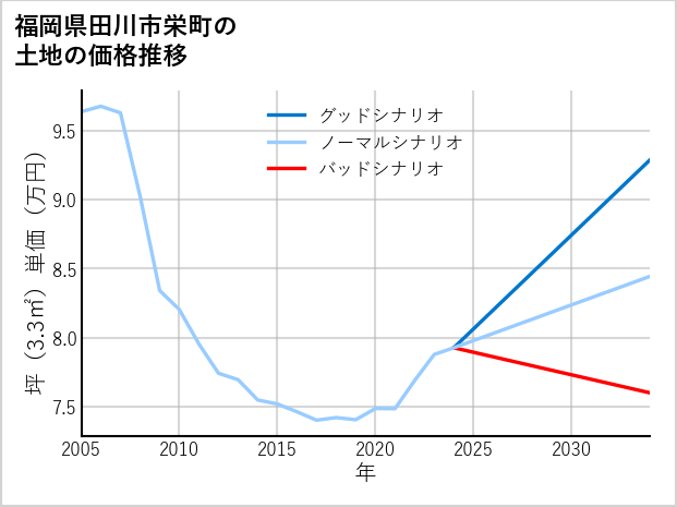 福岡県田川市栄町の土地価格推移