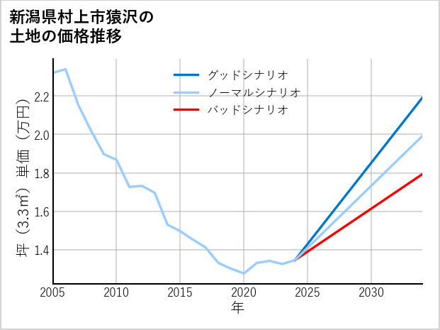 新潟県村上市猿沢の土地価格推移