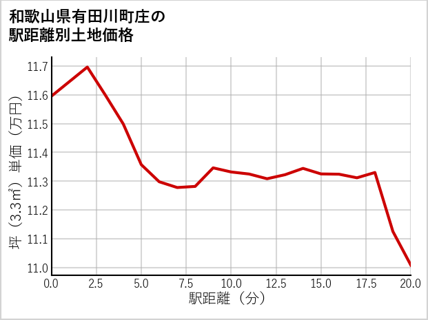 和歌山県有田川町庄の徒歩距離別の土地坪単価