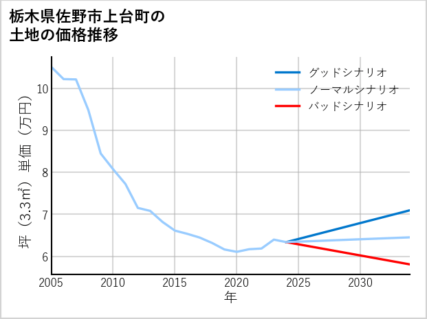 栃木県佐野市上台町の土地価格推移