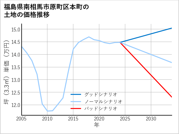 福島県南相馬市原町区本町の土地価格推移