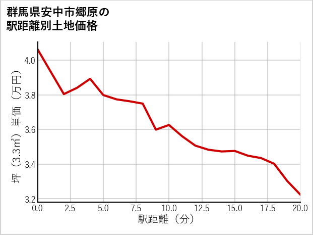 群馬県安中市郷原の徒歩距離別の土地坪単価