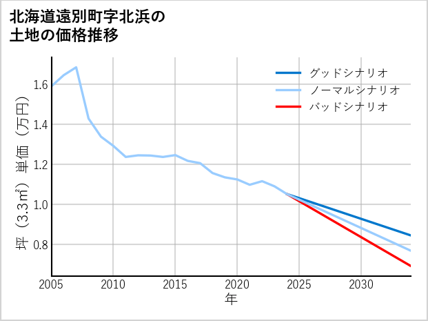 北海道遠別町北浜の土地価格推移