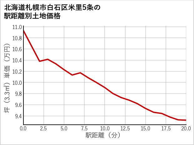 北海道札幌市白石区米里5条の徒歩距離別の土地坪単価
